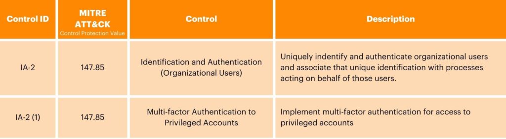 NIST Deep Dive Tables - Identification and Authentication
