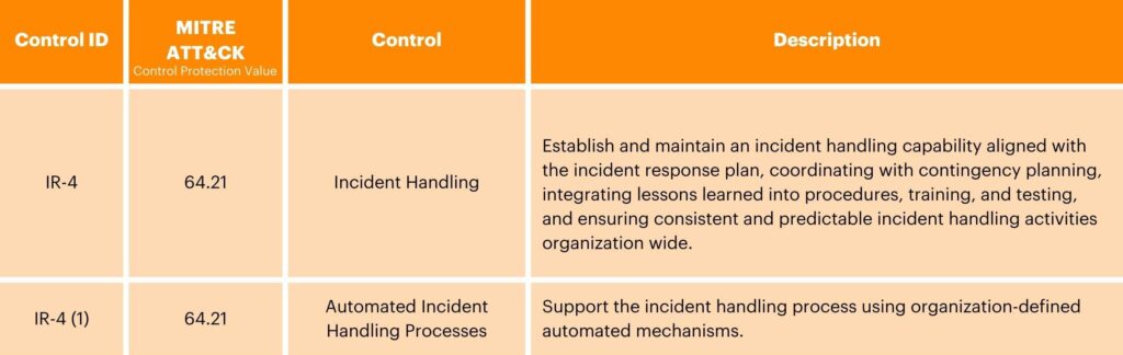 NIST Deep Dive Tables - Incident Response